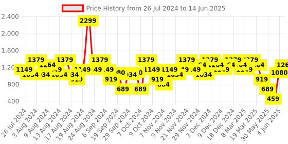 myntra.com ELLE Square Toe Block Heels With Backstrap elle Price History Graph from 26 Jul 2024 to 14 Jun 2025