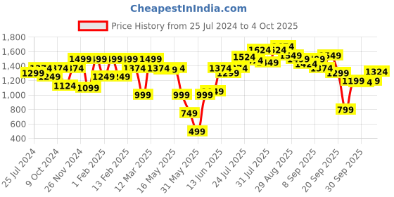 myntra.com ELLE Square Toe Block Heels With Buckles elle Price History Graph from 25 Jul 2024 to 4 Oct 2025