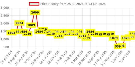 myntra.com ELLE Square Toe Block Heels with Buckles elle Price History Graph from 25 Jul 2024 to 13 Jun 2025