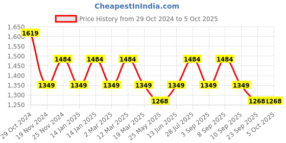 myntra.com ELLE Square Toe Block Heels With Buckles elle Price History Graph from 29 Oct 2024 to 5 Oct 2025
