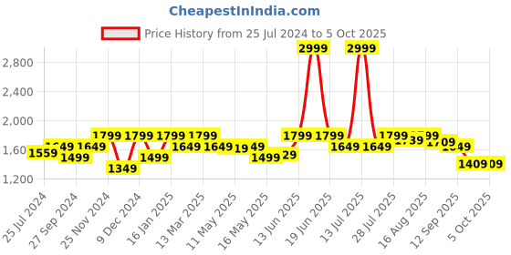 myntra.com ELLE Square Toe Block Lace-Up Gladiator elle Price History Graph from 25 Jul 2024 to 5 Oct 2025