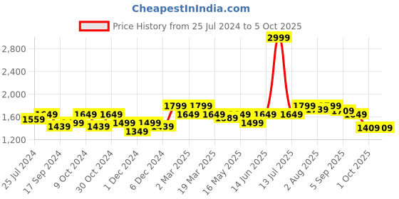 myntra.com ELLE Square Toe Block Lace-Up Gladiator elle Price History Graph from 25 Jul 2024 to 5 Oct 2025