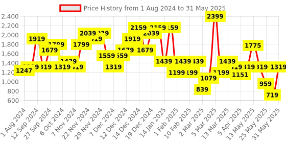 myntra.com ELLE Square Toe Block Mules With Bows & Buckles elle Price History Graph from 1 Aug 2024 to 31 May 2025