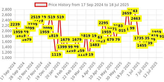 myntra.com ELLE Square Toe Block Pumps Heels elle Price History Graph from 17 Sep 2024 to 13 Jul 2025
