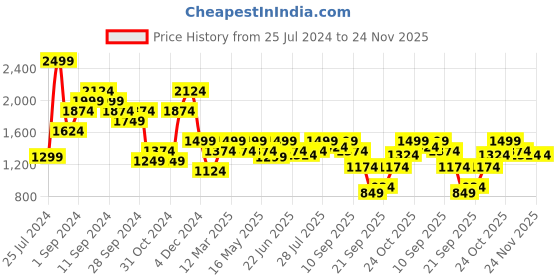 myntra.com ELLE Square Toe Block Pumps With Buckle Detail elle Price History Graph from 25 Jul 2024 to 24 Nov 2025