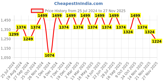 myntra.com ELLE Square Toe Block Pumps With Buckle Detail elle Price History Graph from 25 Jul 2024 to 25 Nov 2025