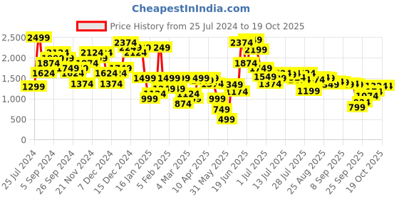 myntra.com ELLE Square Toe Block Pumps With Buckle Detail elle Price History Graph from 25 Jul 2024 to 18 Oct 2025