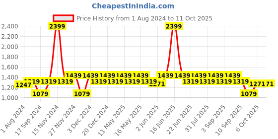myntra.com ELLE Square Toe Colourblocked Block Mules elle Price History Graph from 1 Aug 2024 to 11 Oct 2025