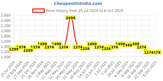myntra.com ELLE Square Toe Embellished Block Pumps elle Price History Graph from 25 Jul 2024 to 4 Oct 2025