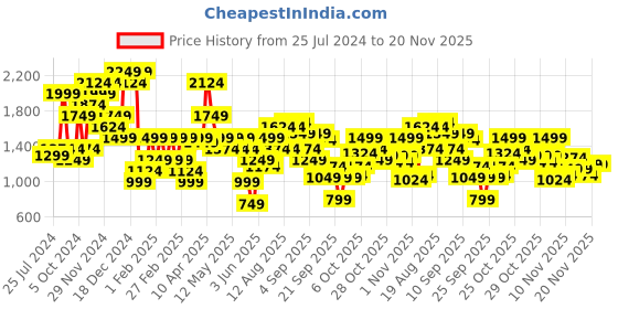 myntra.com ELLE Square Toe Embellished Block Pumps elle Price History Graph from 25 Jul 2024 to 20 Nov 2025
