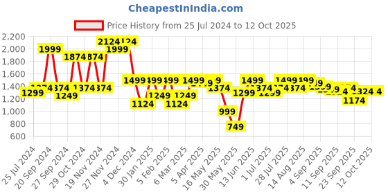 myntra.com ELLE Square Toe Embellished Block Pumps elle Price History Graph from 25 Jul 2024 to 12 Oct 2025