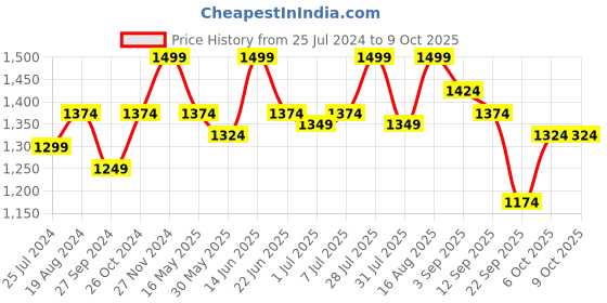myntra.com ELLE Square Toe Embellished Block Pumps elle Price History Graph from 25 Jul 2024 to 8 Oct 2025