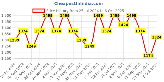 myntra.com ELLE Square Toe Embellished Block Pumps elle Price History Graph from 25 Jul 2024 to 4 Oct 2025