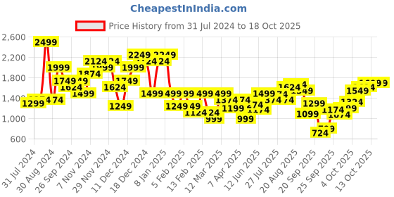 myntra.com ELLE Square Toe Embellished Block Pumps elle Price History Graph from 31 Jul 2024 to 18 Oct 2025