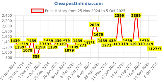 myntra.com ELLE Square Toe Embellished Block Pumps elle Price History Graph from 25 Nov 2024 to 4 Oct 2025