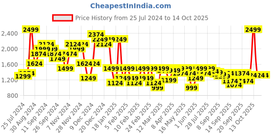 myntra.com ELLE Square Toe Embellished Block Pumps elle Price History Graph from 25 Jul 2024 to 13 Oct 2025