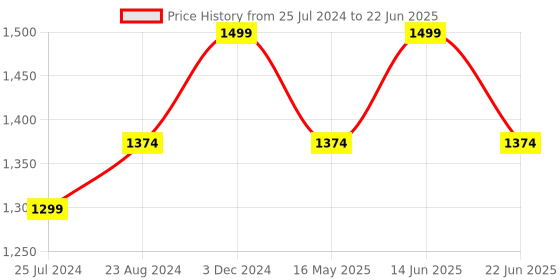 myntra.com ELLE Square Toe Embellished Block Pumps elle Price History Graph from 25 Jul 2024 to 22 Jun 2025