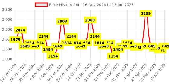 myntra.com ELLE Square Toe Party Block Gladiators elle Price History Graph from 16 Nov 2024 to 13 Jun 2025