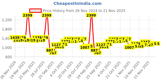 myntra.com ELLE Square Toe Party Block Pumps With Bows elle Price History Graph from 26 Nov 2024 to 20 Nov 2025