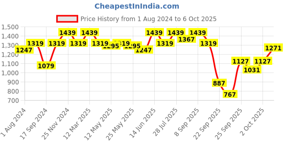 myntra.com ELLE Square Toe Party Block Pumps With Bows elle Price History Graph from 1 Aug 2024 to 6 Oct 2025