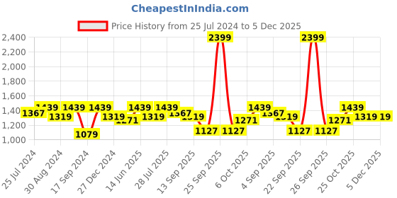myntra.com ELLE Square Toe Slim Heels elle Price History Graph from 25 Jul 2024 to 5 Dec 2025