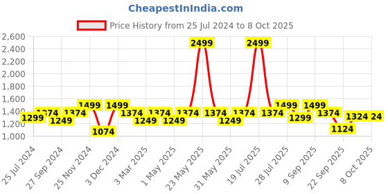 myntra.com ELLE Square Toe Slim Heels With Ankle Loop elle Price History Graph from 25 Jul 2024 to 6 Oct 2025