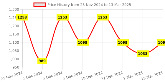 myntra.com ELLE Square Toe Toe Block Heels elle Price History Graph from 25 Nov 2024 to 13 Mar 2025