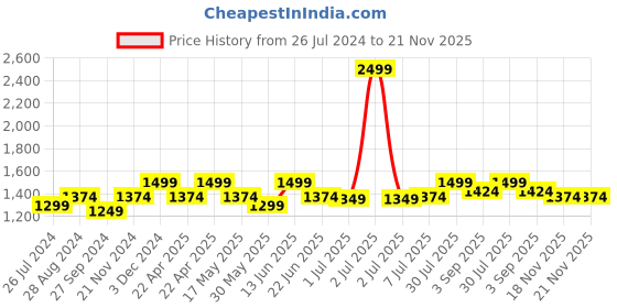 myntra.com ELLE Square Toe Work Block Pumps With Buckle Detail elle Price History Graph from 26 Jul 2024 to 20 Nov 2025