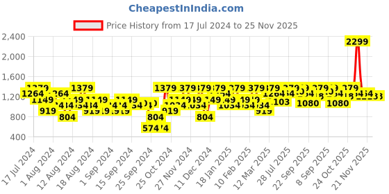 myntra.com ELLE Stiletto Heels elle Price History Graph from 17 Jul 2024 to 24 Nov 2025