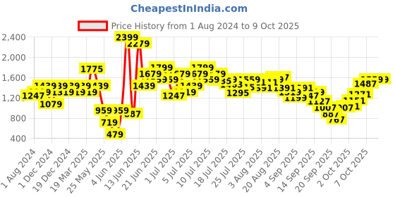 myntra.com ELLE Stiletto Heels with Backstrap elle Price History Graph from 1 Aug 2024 to 7 Oct 2025