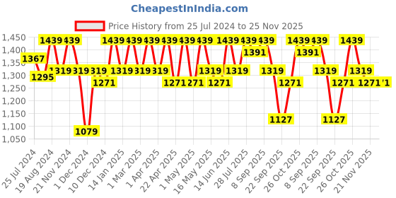 myntra.com ELLE Stiletto with Buckles Heels elle Price History Graph from 25 Jul 2024 to 24 Nov 2025