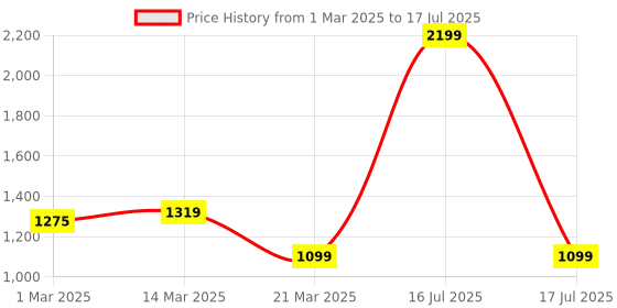 myntra.com ELLE Strappy Block Heels With Backstrap elle Price History Graph from 1 Mar 2025 to 17 Jul 2025