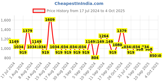 myntra.com ELLE Strappy Block Heels with Zip Detail elle Price History Graph from 17 Jul 2024 to 4 Oct 2025