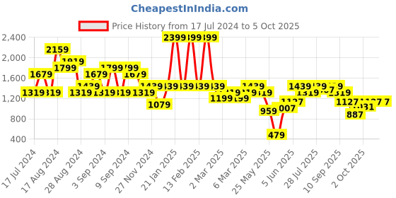 myntra.com ELLE Strappy Mid-Top Block Heels elle Price History Graph from 17 Jul 2024 to 4 Oct 2025