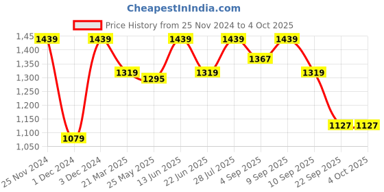 myntra.com ELLE Strappy Mid-Top Block Heels elle Price History Graph from 25 Nov 2024 to 4 Oct 2025