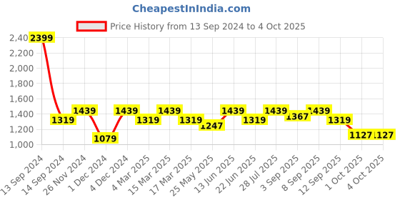 myntra.com ELLE Strappy Mid-Top Block Heels elle Price History Graph from 13 Sep 2024 to 4 Oct 2025