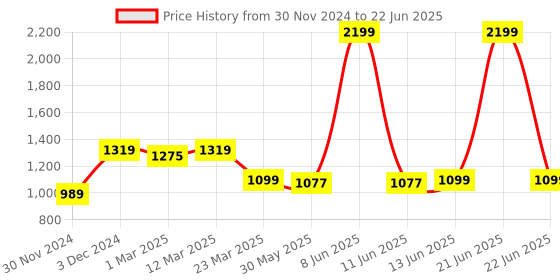 myntra.com ELLE Strappy Open Toe Block Heels elle Price History Graph from 30 Nov 2024 to 22 Jun 2025