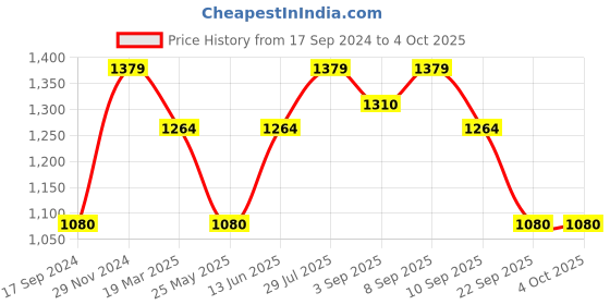 myntra.com ELLE Strappy Open Toe Block Heels elle Price History Graph from 17 Sep 2024 to 4 Oct 2025