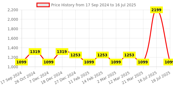 myntra.com ELLE Strappy Open Toe Block Heels elle Price History Graph from 17 Sep 2024 to 16 Jul 2025