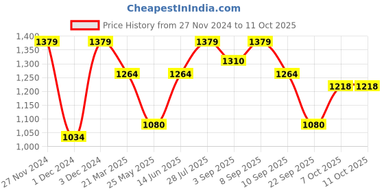myntra.com ELLE Strappy Open Toe Block Heels elle Price History Graph from 27 Nov 2024 to 10 Oct 2025