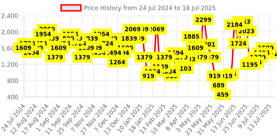 myntra.com ELLE Strappy Open Toe Block Heels With Buckle Closure elle Price History Graph from 24 Jul 2024 to 13 Jul 2025