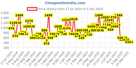 myntra.com ELLE Strappy Open Toe Flats elle Price History Graph from 17 Jul 2024 to 4 Oct 2025