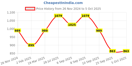 myntra.com ELLE Strappy Open Toe Flats elle Price History Graph from 26 Nov 2024 to 4 Oct 2025