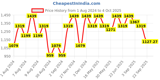 myntra.com ELLE Strappy Open Toe Wedges elle Price History Graph from 1 Aug 2024 to 4 Oct 2025