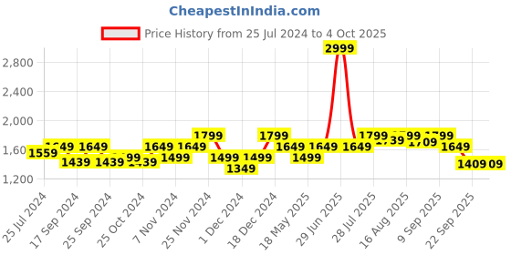 myntra.com ELLE Strappy Platform Heel Gladiators elle Price History Graph from 25 Jul 2024 to 4 Oct 2025