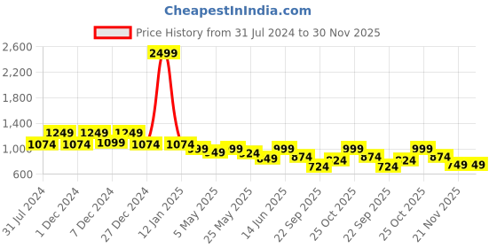 myntra.com ELLE Strappy Textured Leather Open Toe Flats With Buckles elle Price History Graph from 31 Jul 2024 to 30 Nov 2025