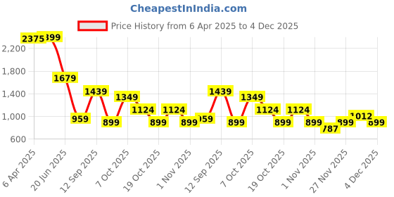 myntra.com ELLE Striped A-Line Dress elle Price History Graph from 6 Apr 2025 to 4 Dec 2025