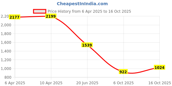 myntra.com ELLE Striped A-Line Dress elle Price History Graph from 6 Apr 2025 to 16 Oct 2025