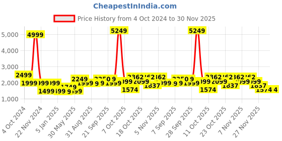 myntra.com ELLE Striped Basic Jumpsuit elle Price History Graph from 4 Oct 2024 to 30 Nov 2025