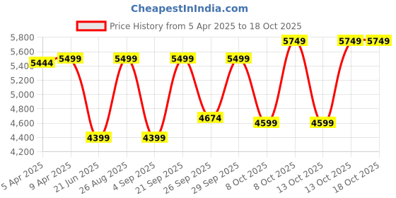myntra.com ELLE Striped Basic Jumpsuit elle Price History Graph from 5 Apr 2025 to 18 Oct 2025